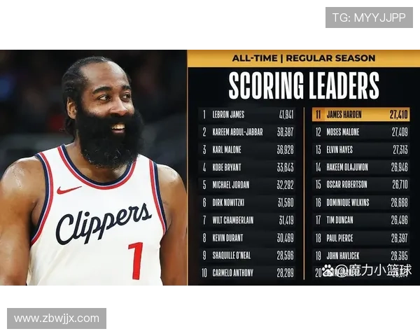 哈登生涯得分突破28000成NBA历史第三位后卫仅次于科比和乔丹